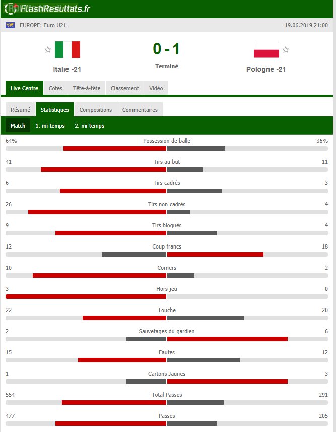 [Euro U21] Italy lost the game against Poland (0-1) despite making 41 shots
