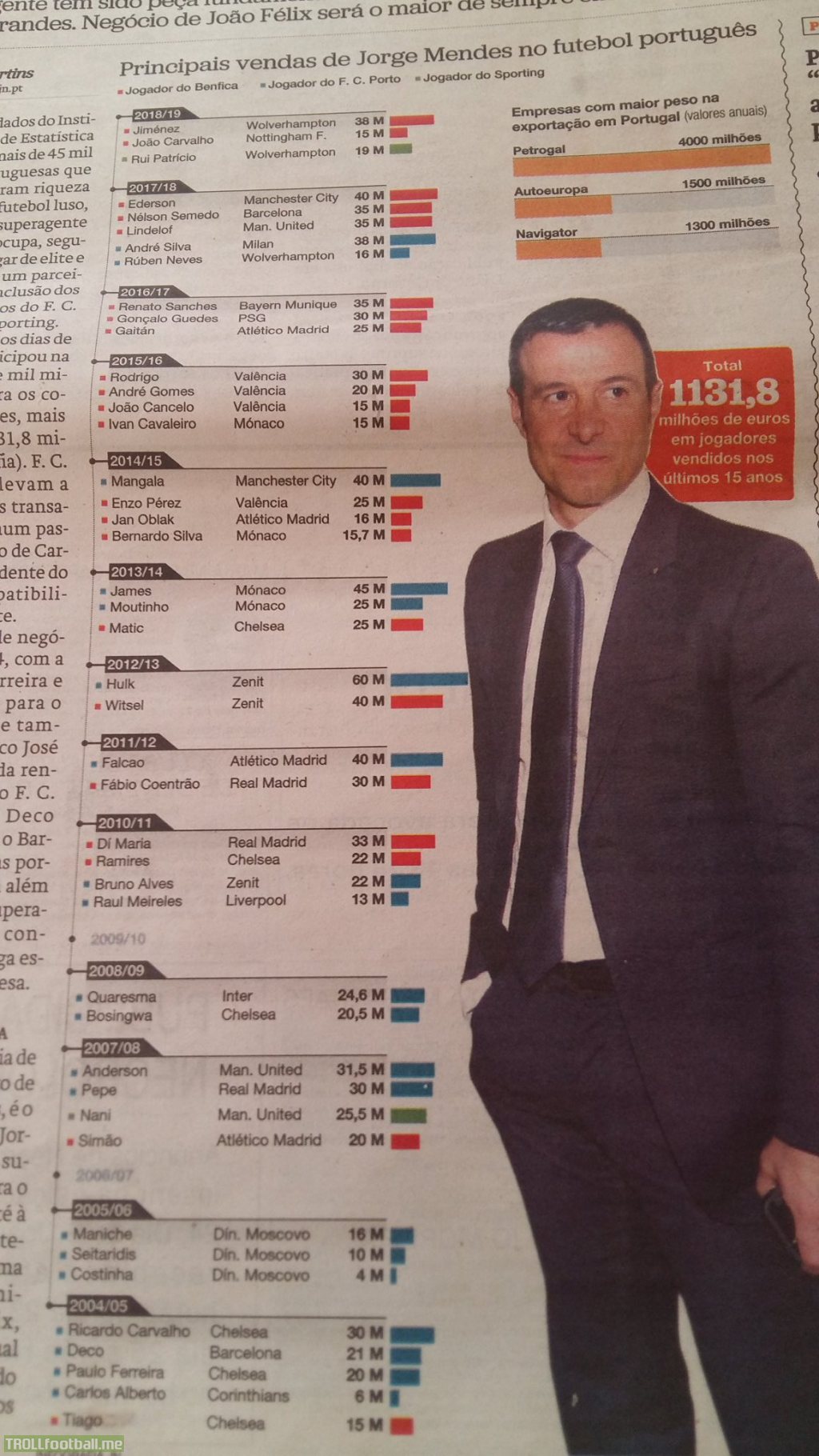 List of biggest transfers in Portugal brokered by Jorge Mendes in the last 15 years