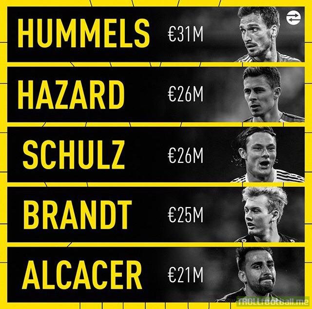By buying 5 key players for a total value of less than €130million in Hummels, Hazard, Schulz, Brandt, and Alcácer, Dortmund are becoming one of the financially craftiest clubs in Europe.