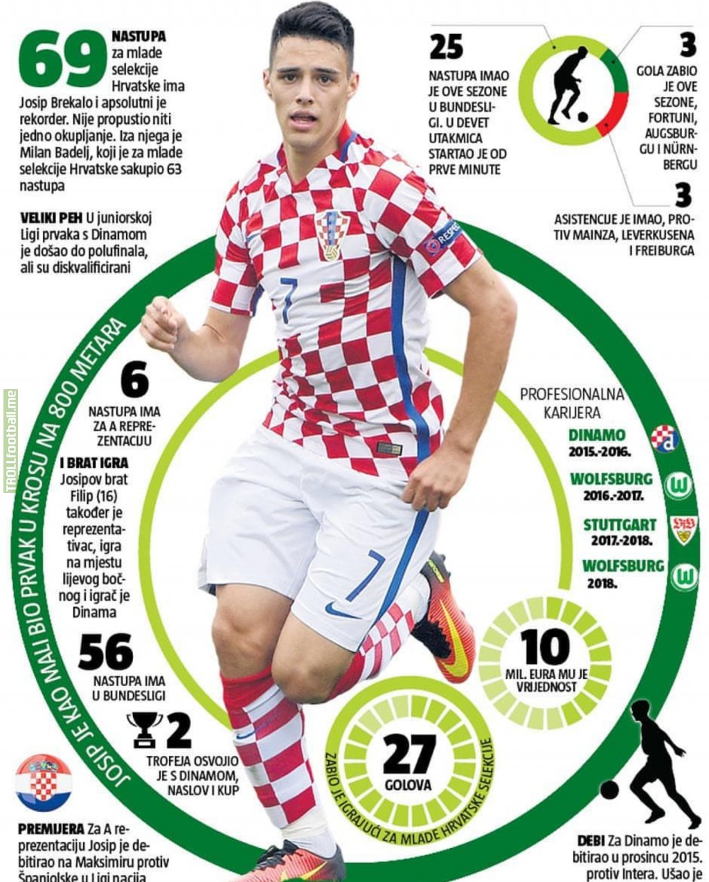 Josip Brekalo has never missed a national team call-up since making his debut in the Croatian U-14 side and he keeps extending his record for the most youth team appearances for Croatia which currently stands at 69 games