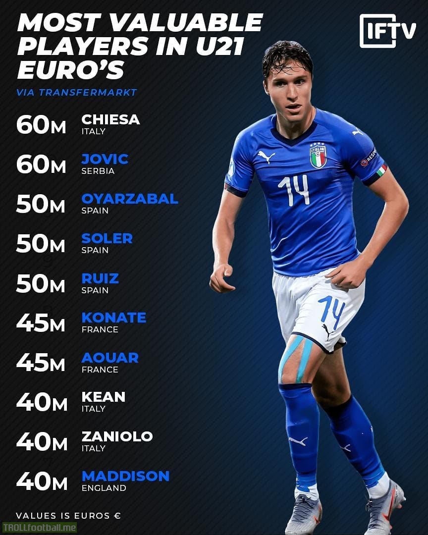 Most valuable players in U-21 Euros (via transfermarkt)