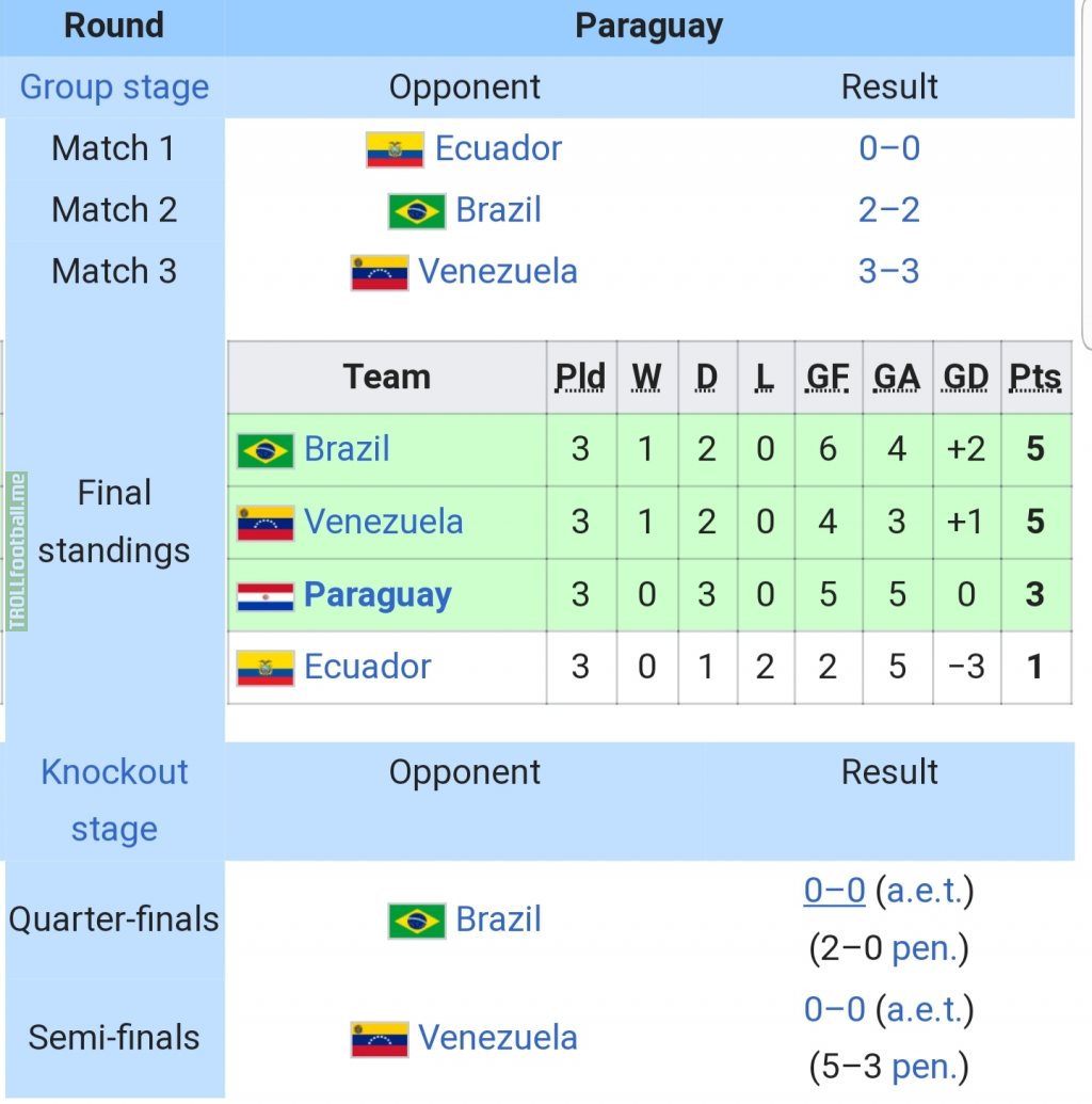 In 2011, Paraguay reached the Finals of the Copa America without winning a single match