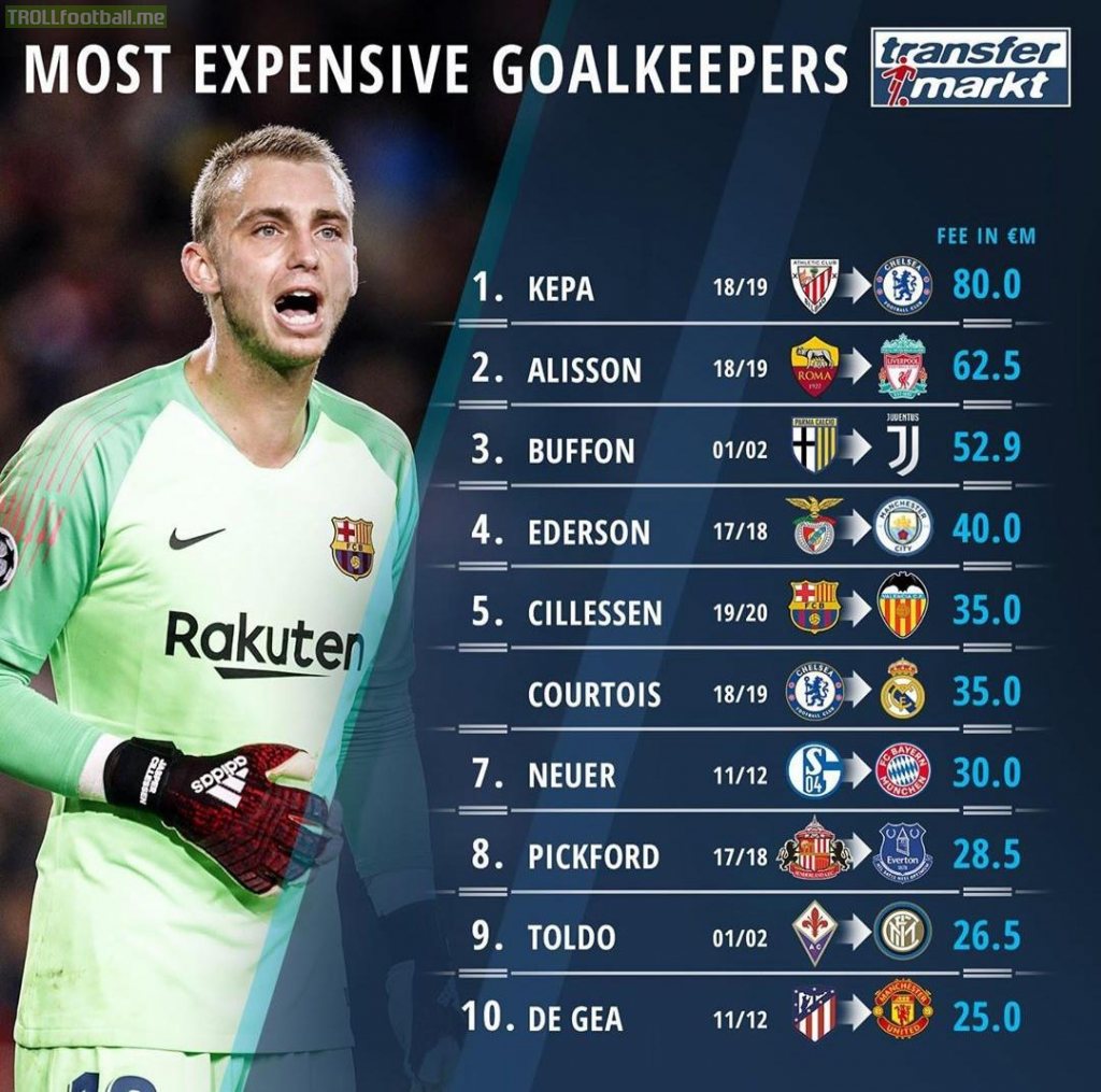 Most expensive goalkeepers