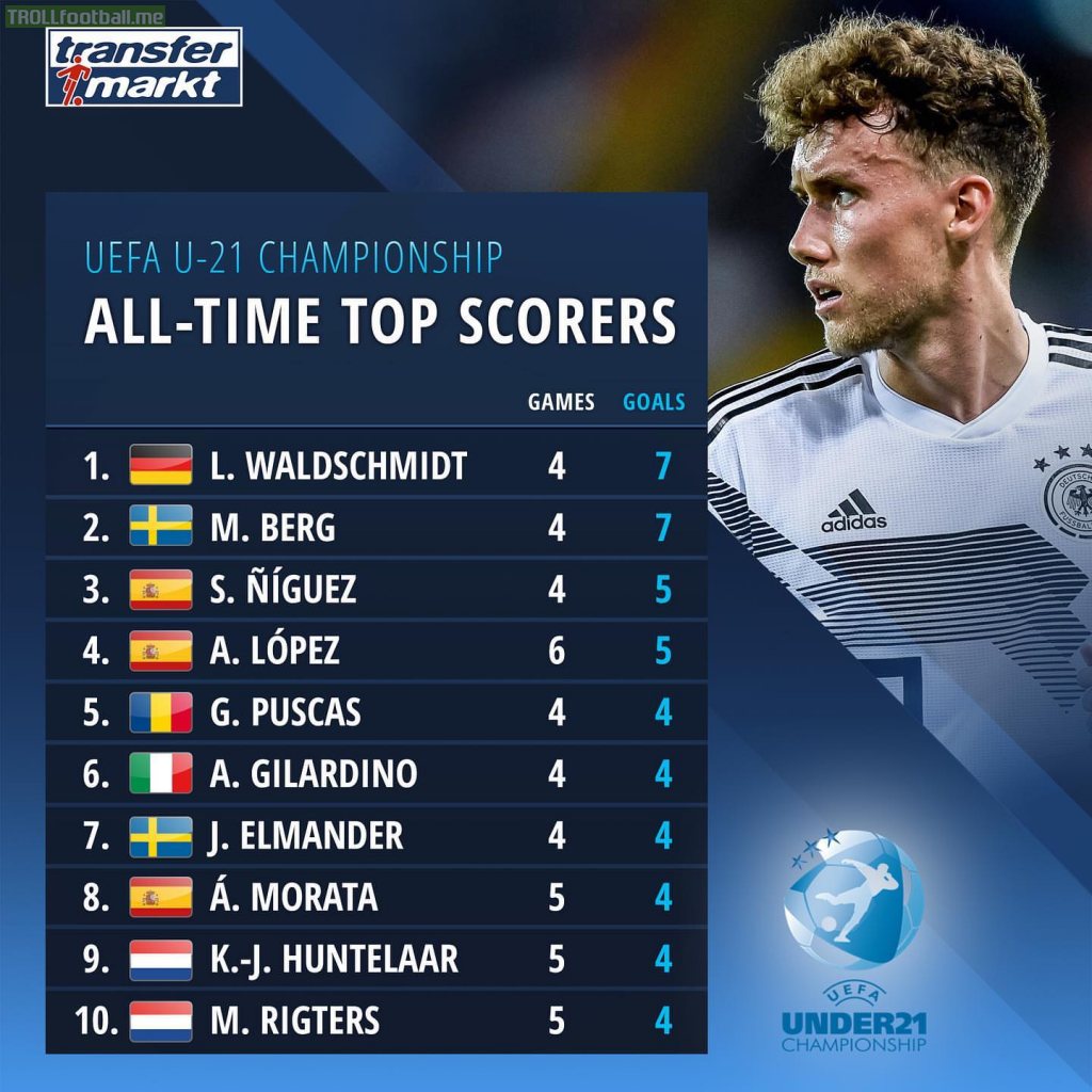 UEFA U-21 Championship all-time top scorers