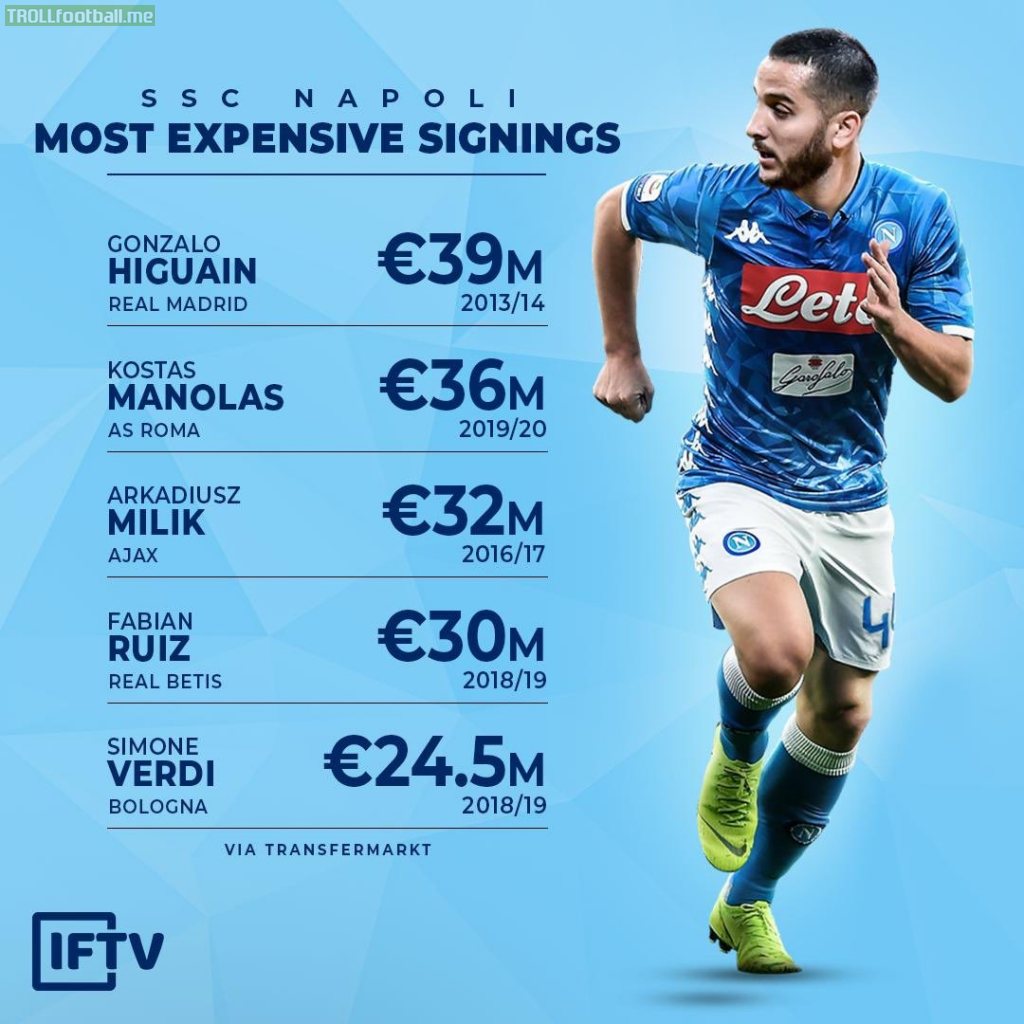 Napoli's most expensive signings – Manolas now ranks as #2, just 3M euro behind Higuain