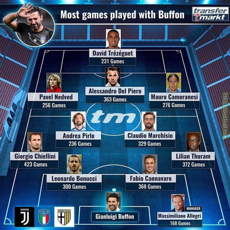 Players with most games played with Buffon