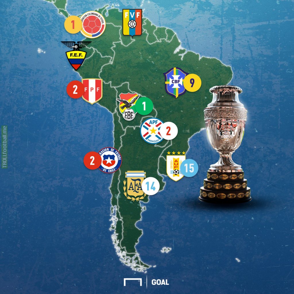 Distribution of all Copa América winners