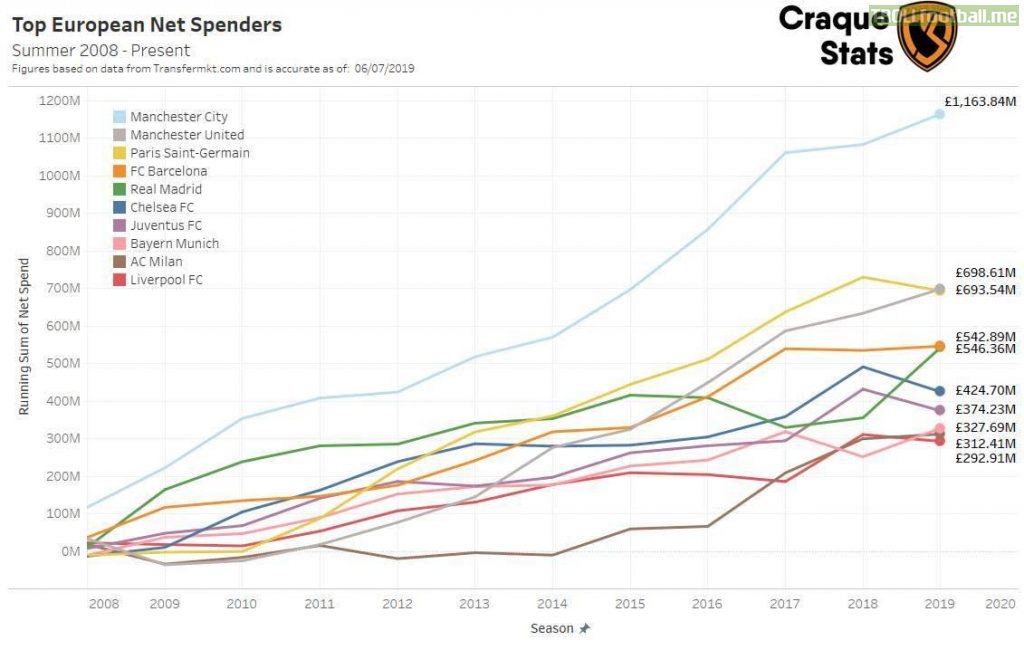 Top European net spenders since 2008