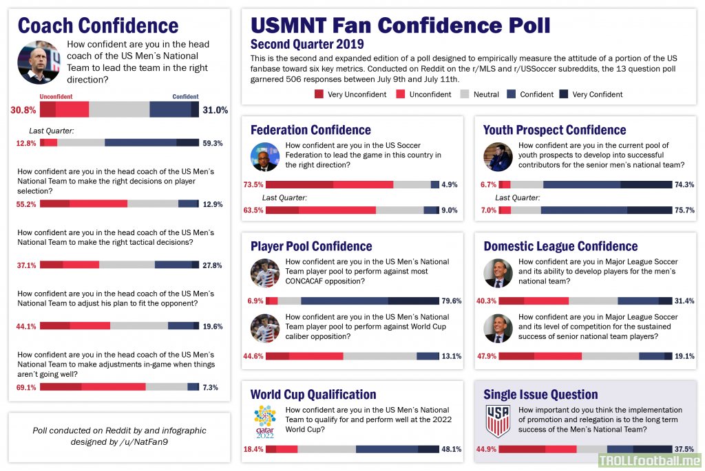 RESULTS: Second Quarter USA Fan Confidence Poll
