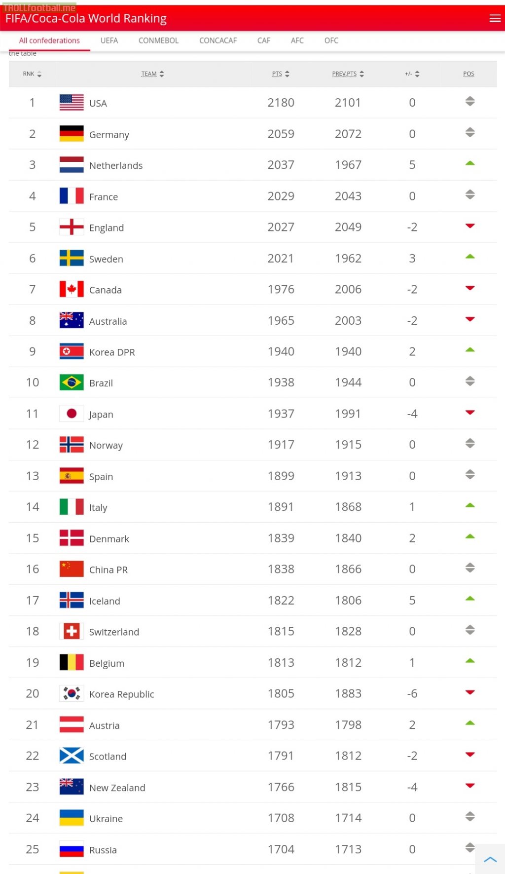 Top 25 national teams in the FIFA Women's World Ranking