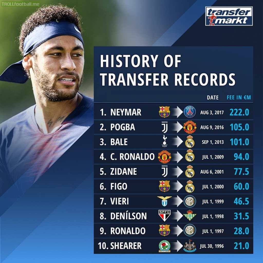 All the ocassions on which the transfer record was broken since 1996