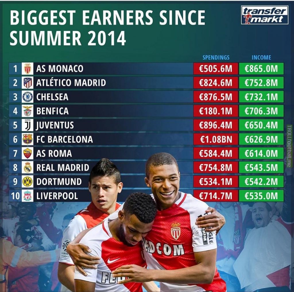 Clubs with most earnings since 2014