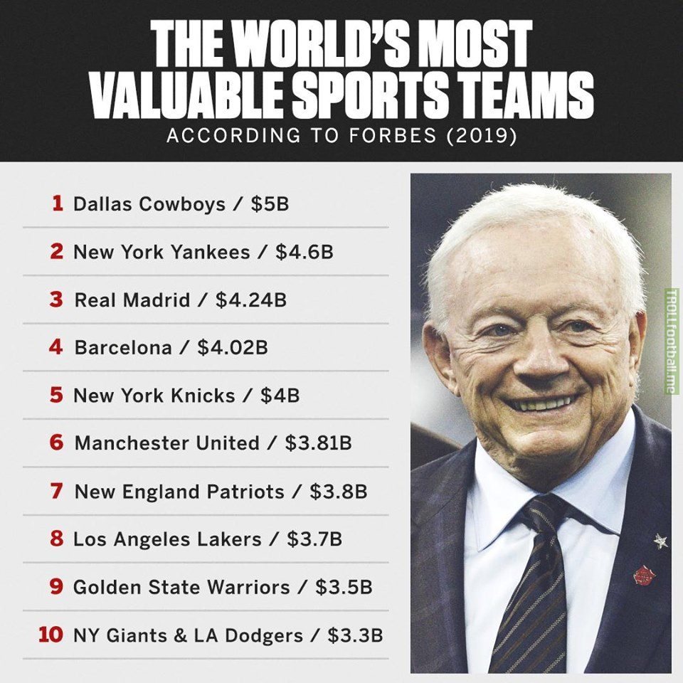 Most Valuable football clubs (Forbes, 2019): 1. Real Madrid (#3, $4.24bn), 2. Barcelona (#4, $4.02bn), 3. Manchester United (#6, $3.81bn)