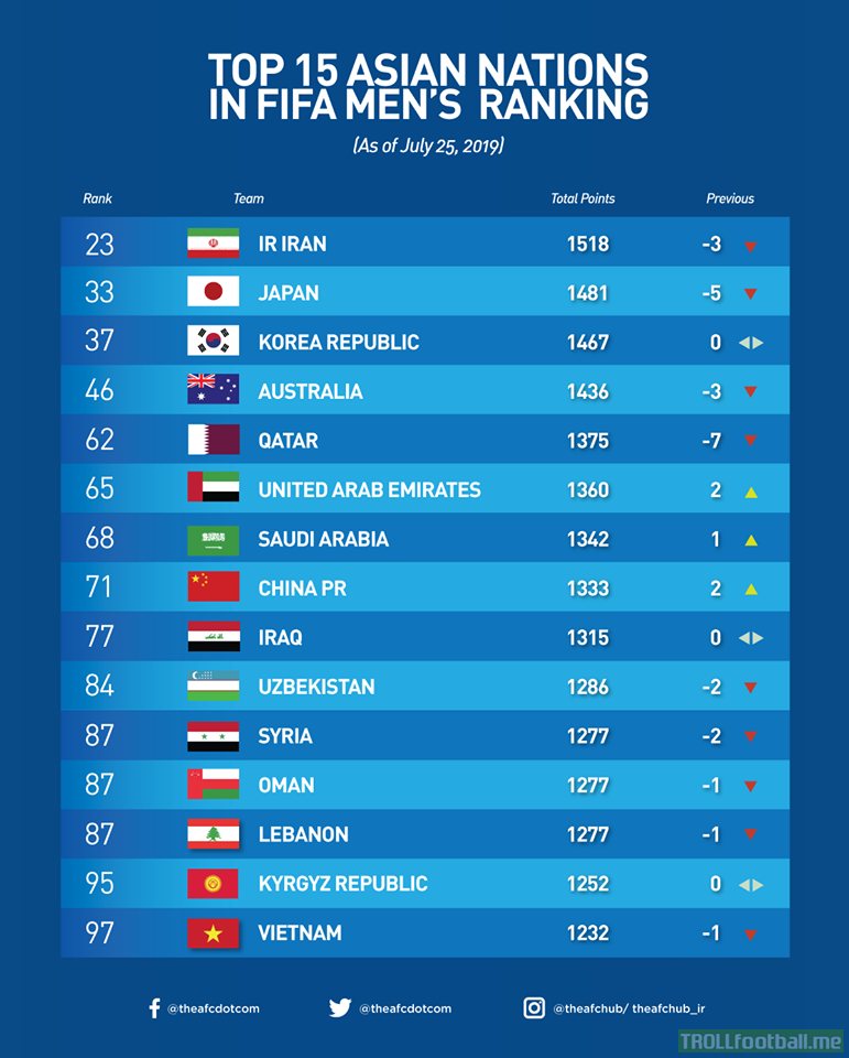Top 15 Asian Nations in FIFA Men's Ranking (As of June 25, 2019)