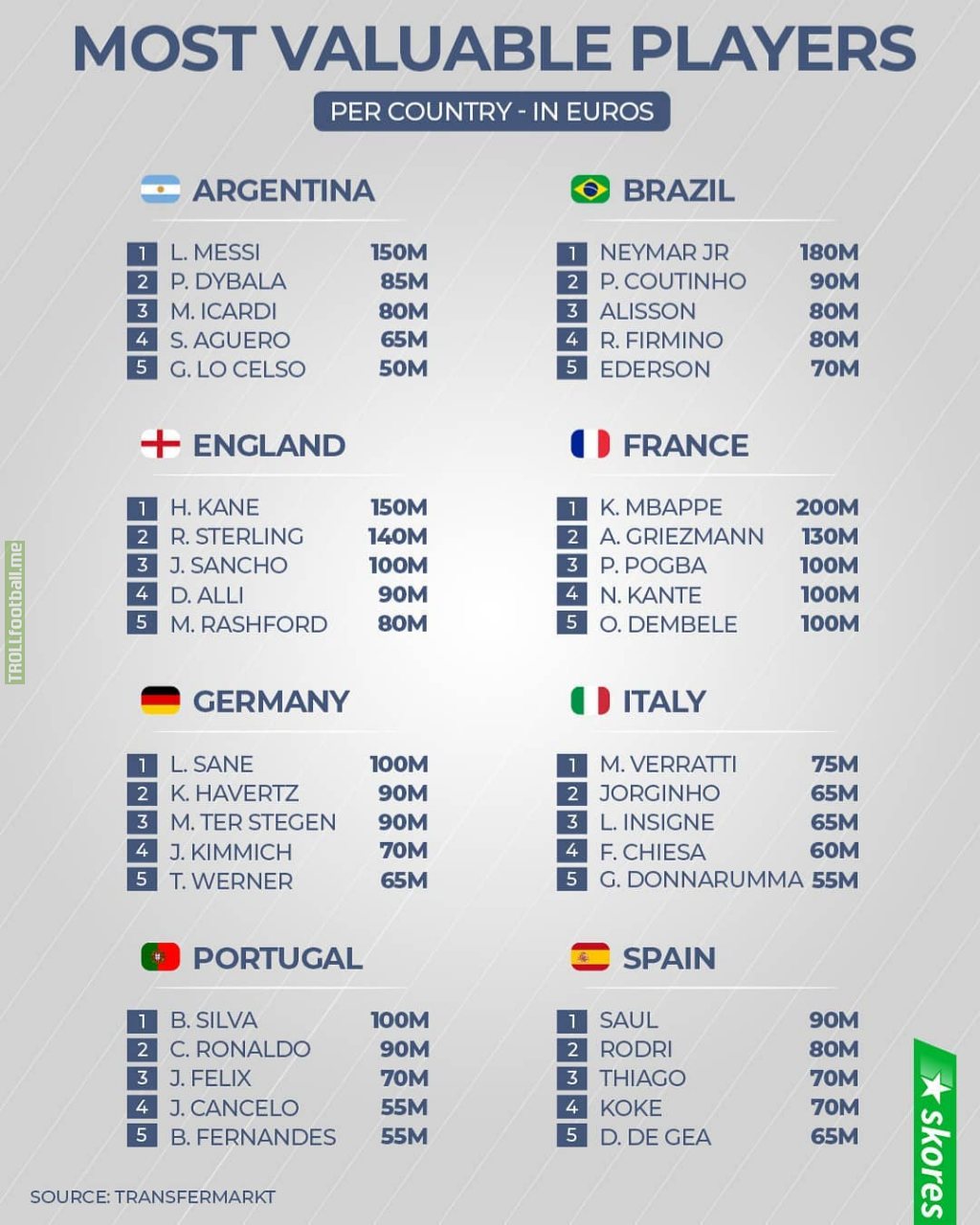Top 5 most valuable players per country