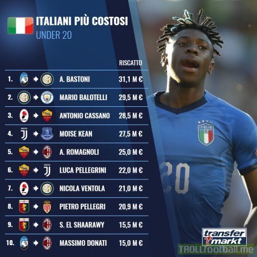 Highest Transfers for Italians under 20