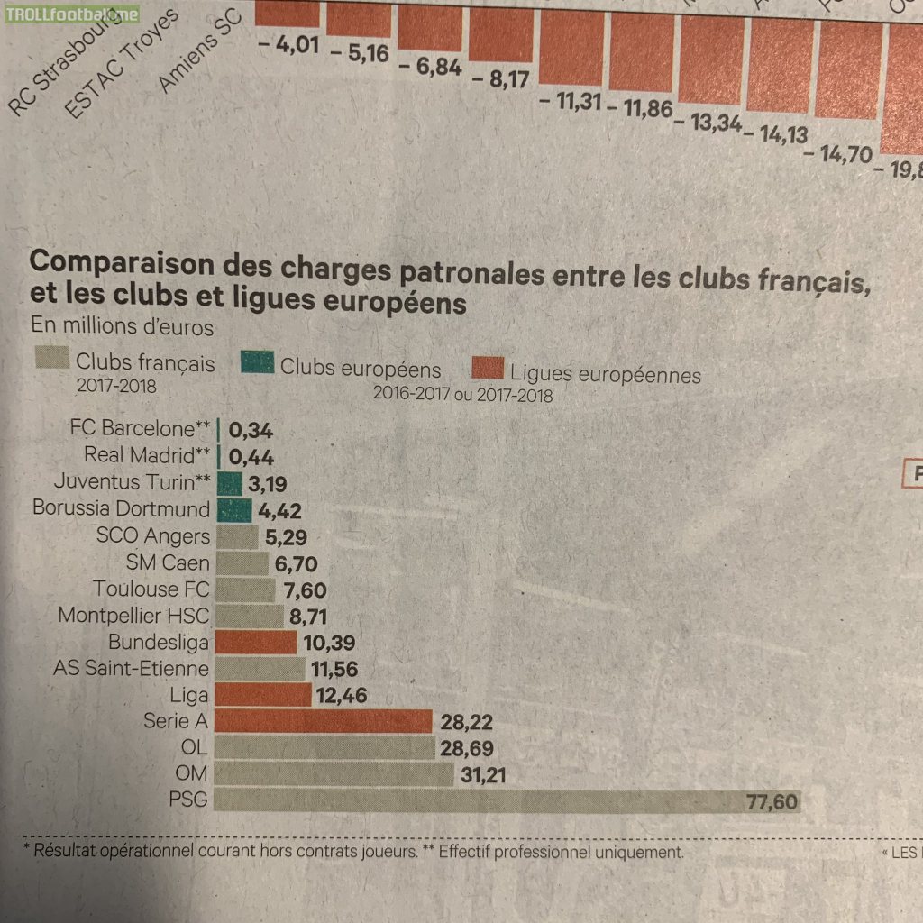Comparison of employer charges between French clubs and European clubs and leagues