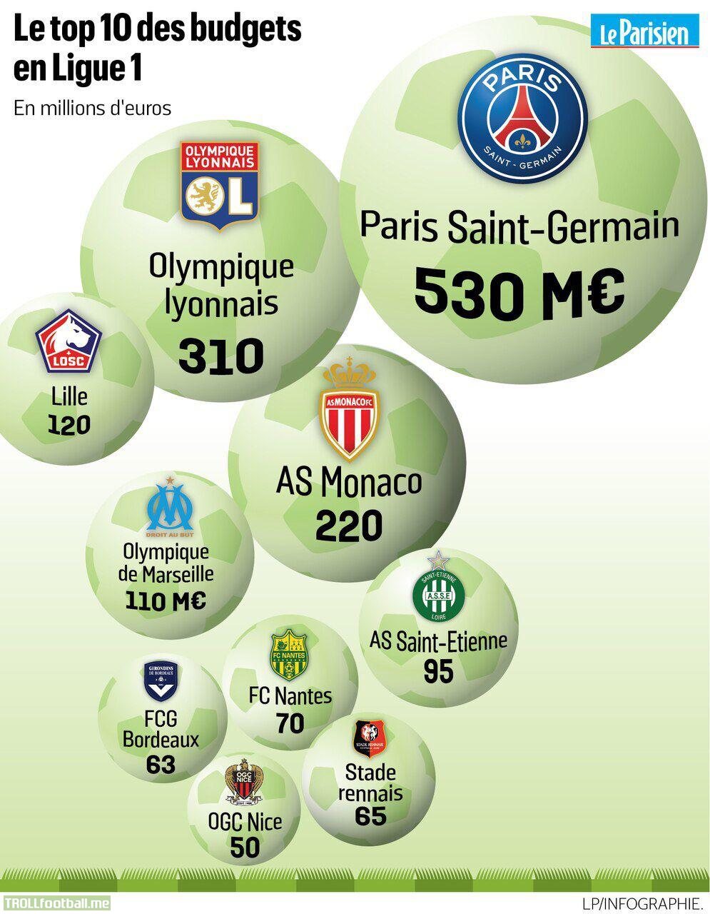 Ligue 1 19/20 entire club operating budgets.