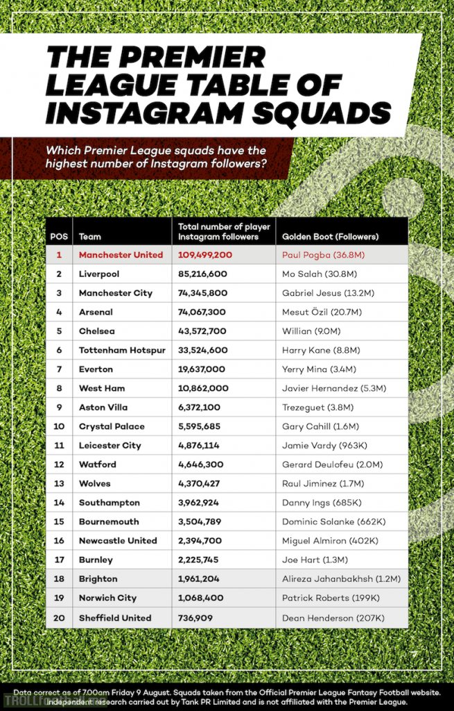 The Premier League Table of Instagram Squads