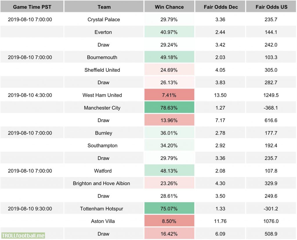 Forecasted win probabilities for today’s EPL games. Lmk what you think!