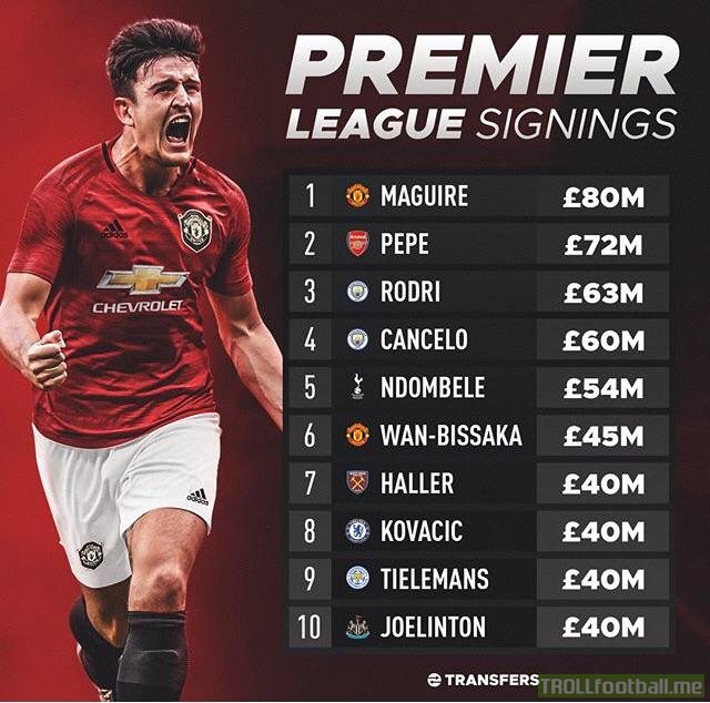 Premier League’s 10 most expensive signings this summer.