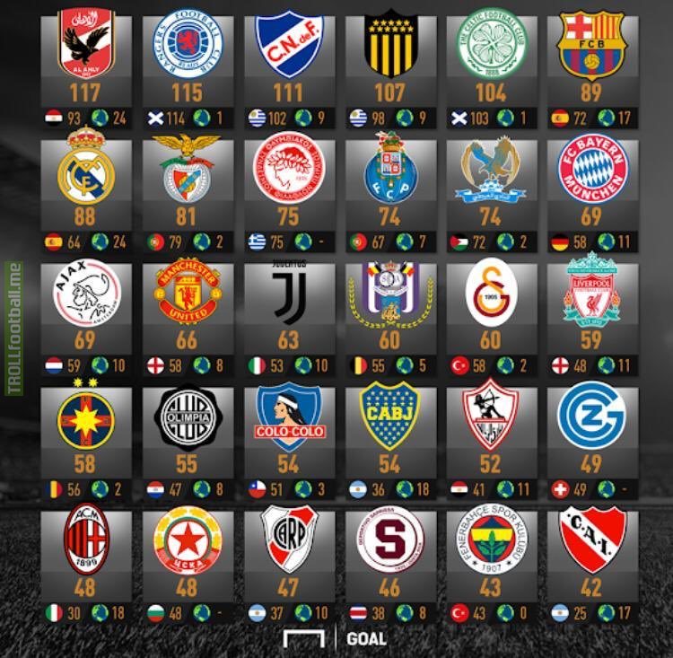 Football Clubs in the world with the most trophies