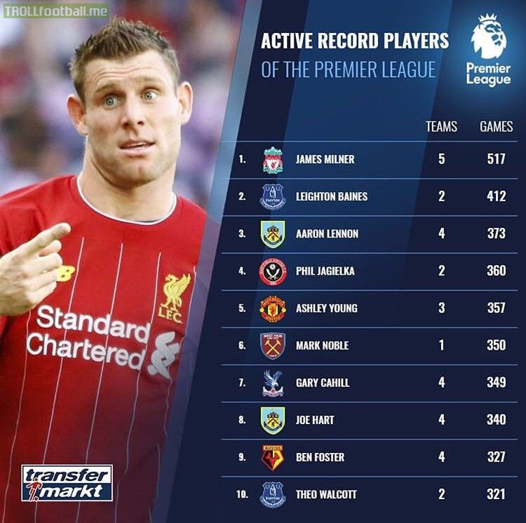James Milner is the most active player in the Premier League with 517 games under his belt