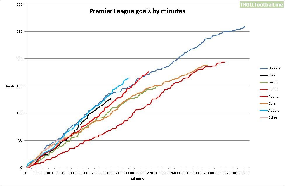 Premier League goals vs. minutes for selected players