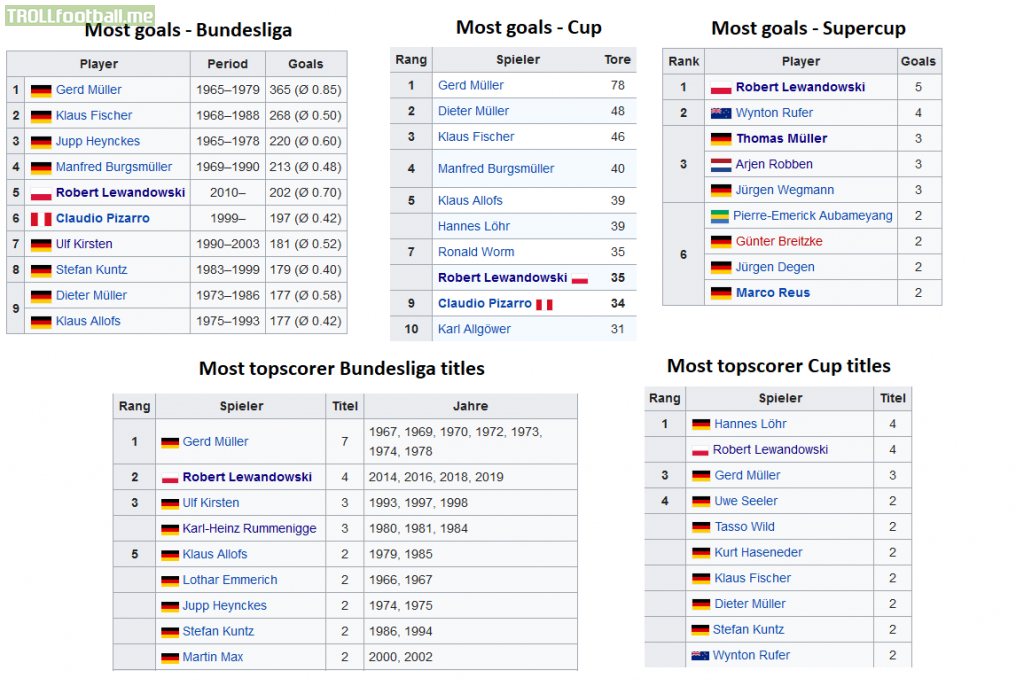 Robert Lewandowski with 35 goals has now overcome C.Pizarro as DFB-Pokal foreign top scorer. Lewy is now both foreign top scorer of Bundesliga and Cup, is a top scorer of Supercup, has the most Cup and 2nd most Bundesliga top scorers awards. Soon to become top 3 scorer in history of German football.