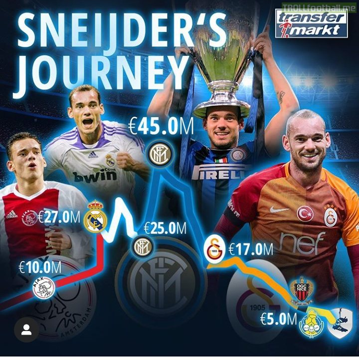 Wesley Sneijder's market values graph