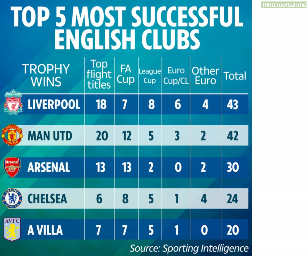 Liverpool have overtaken Man Utd and are now the most winningest team in England
