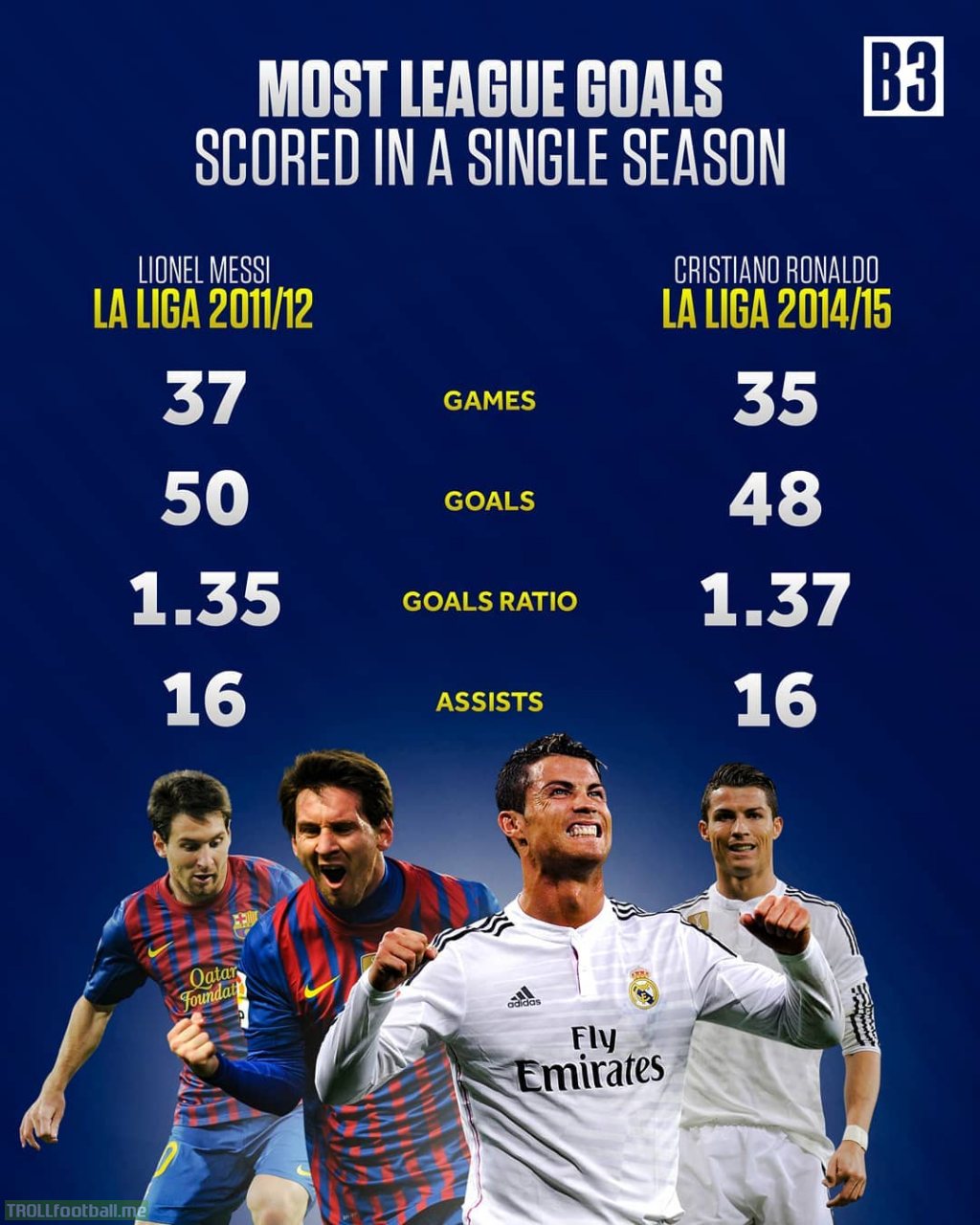 Messi 11/12 and Ronaldo 14/15 in la liga. Crazy to think neither of them won the league in those seasons