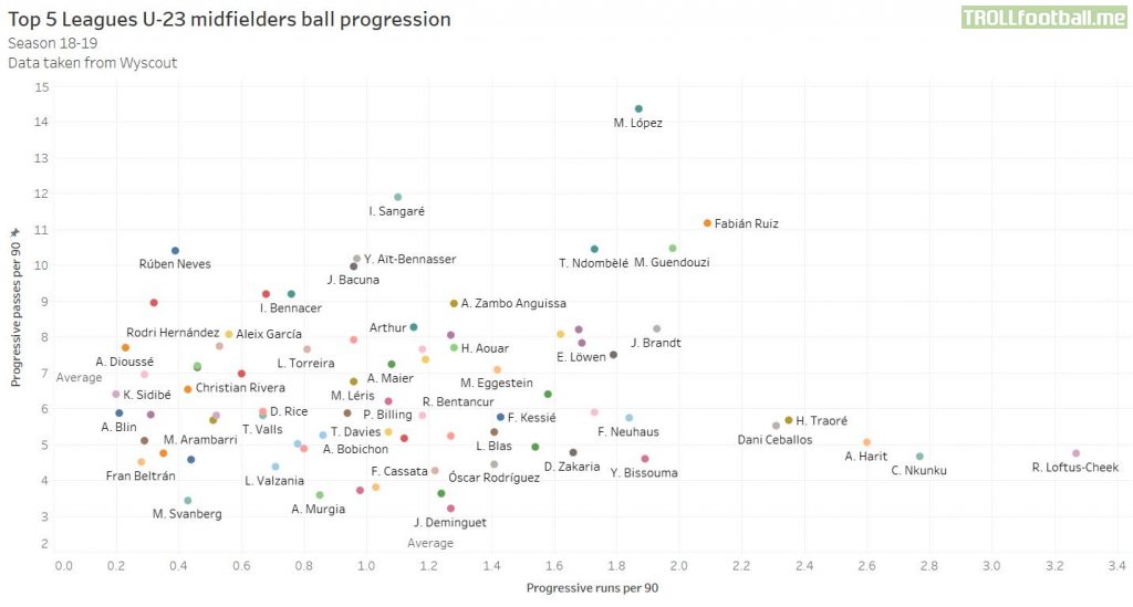 Ball progression stats for Under-23 midfielders in the Top 5 Leagues