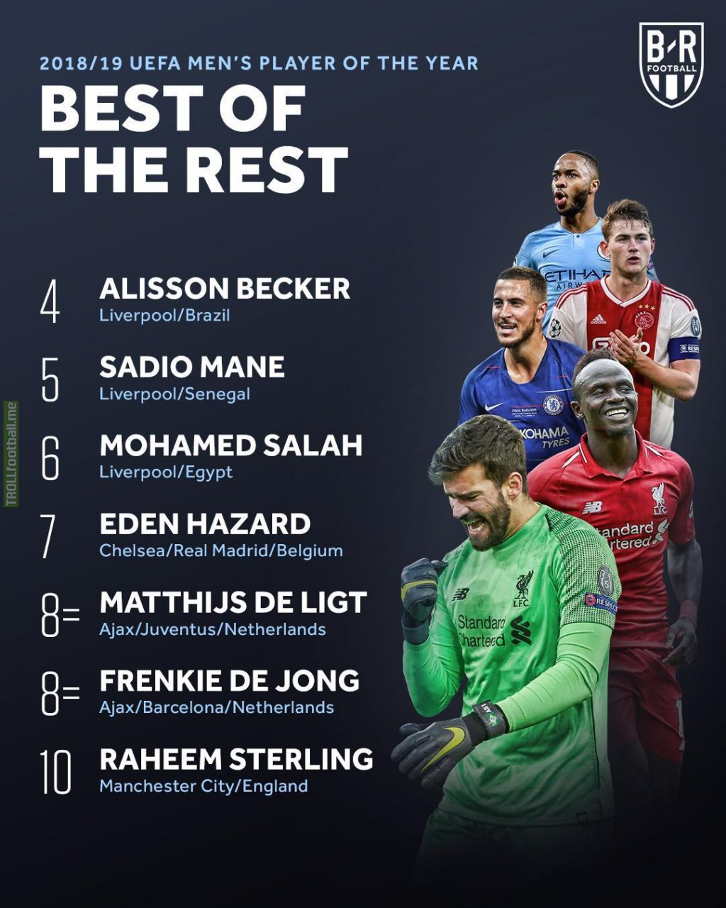 The rest of the top 10 for Fifa’s “The Best” award: 4th Alisson, 5th Mane, 6th Salah, 7th Hazard, 8th de Ligt and de Jong, 10th Sterling