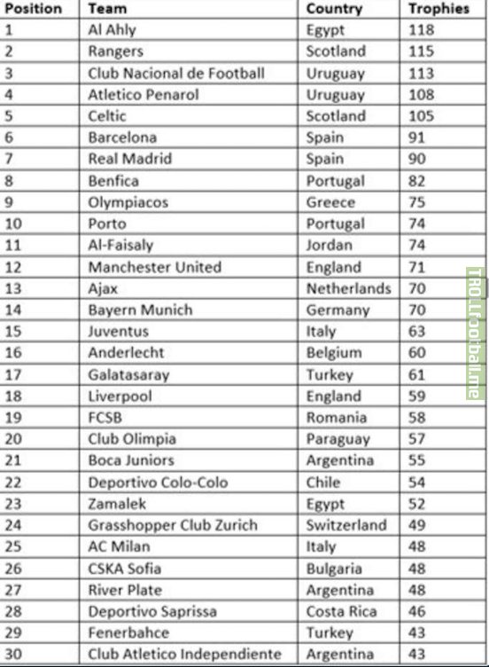 Top 30 clubs with the most trophies