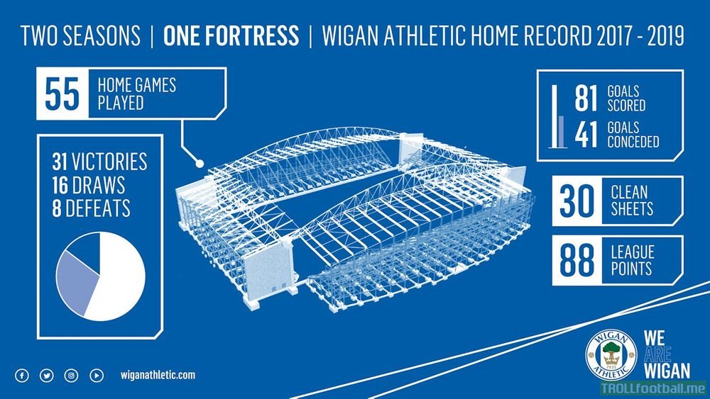 Fortress DW, Wigan. 32 victories, 8 defeats in 2.5 years. Unbeaten since New Years Day.