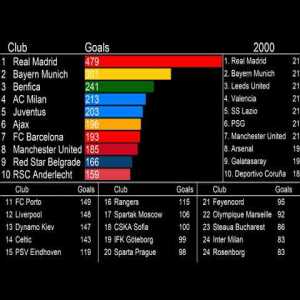 Most Champions League / European Cup goals by club over time (1955 - now)
