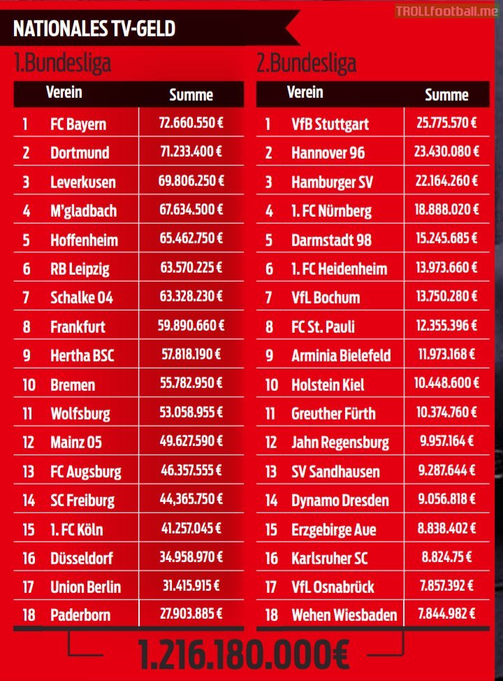 The distribution of TV money in Germany for 1. Bundesliga and 2. Bundesliga clubs (2019/20) [SportBild]