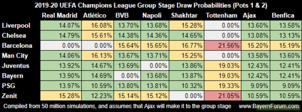 Champions League group stage draw probabilities