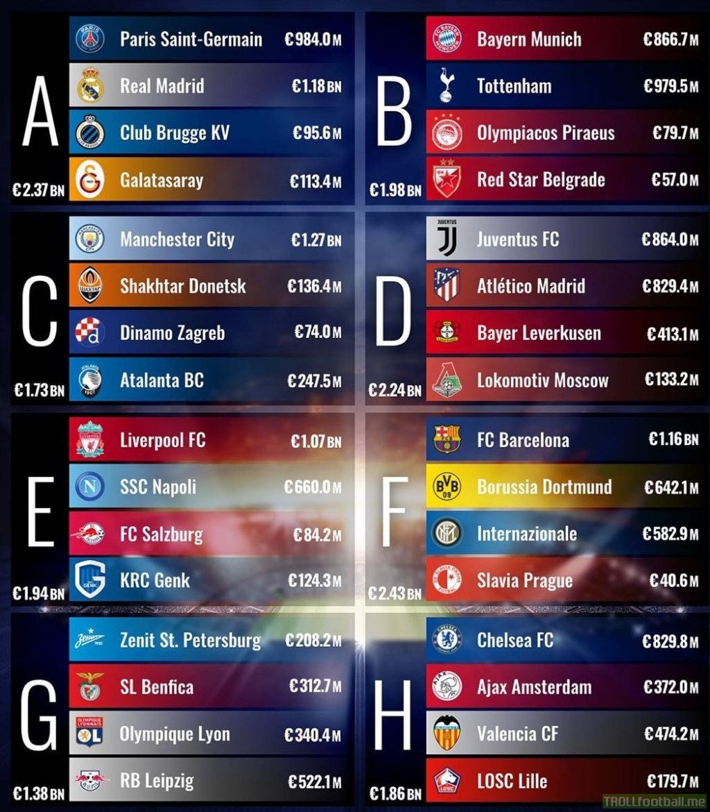 Champions League Groups with Total Club Value