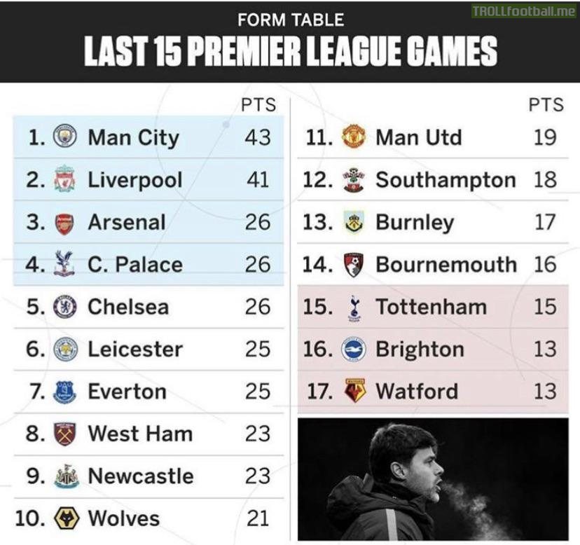 Form Table: Last 15 premier league games