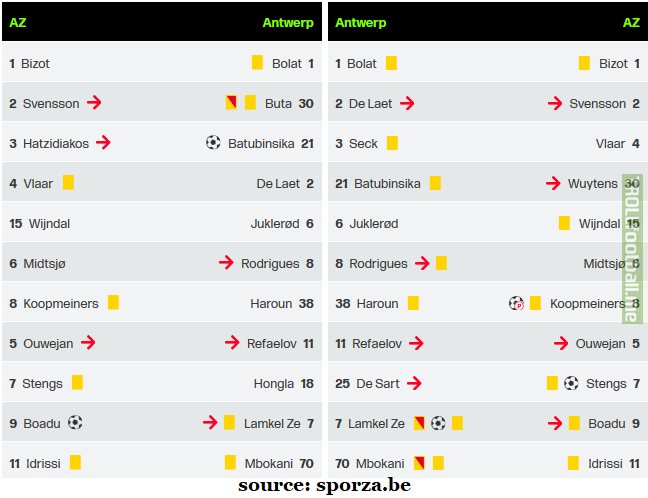 The Europa League qualifiers between Antwerp and AZ produced 24 yellow cards and 3 red cards over both legs.