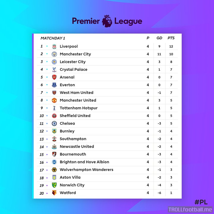The table after 4 matches 👇  Happy with your team's start?