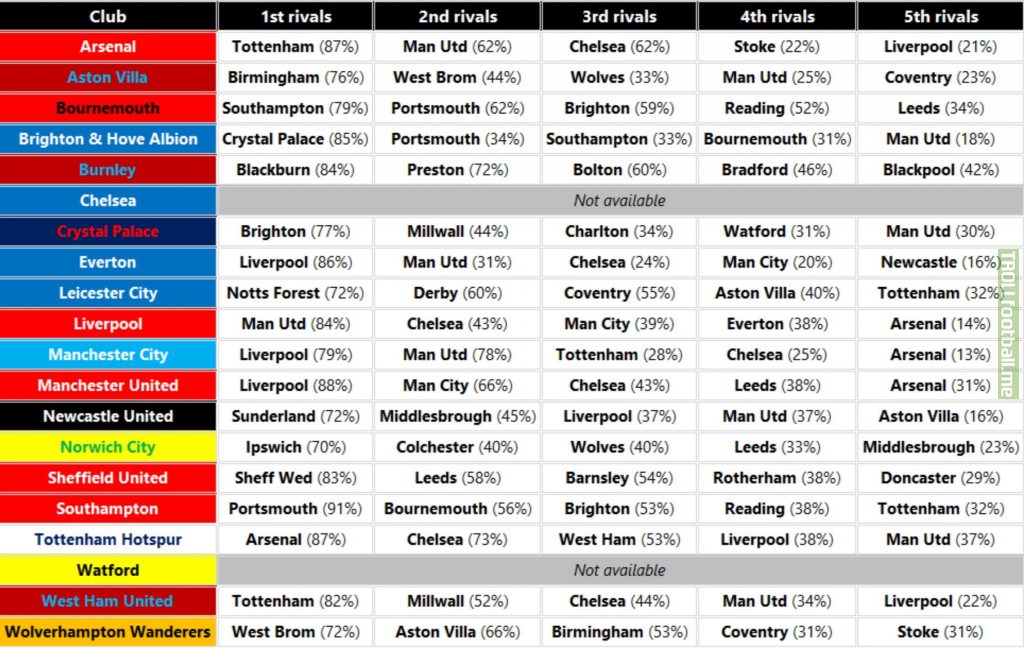 Every English clubs top 5 rivals - results from fan poll.