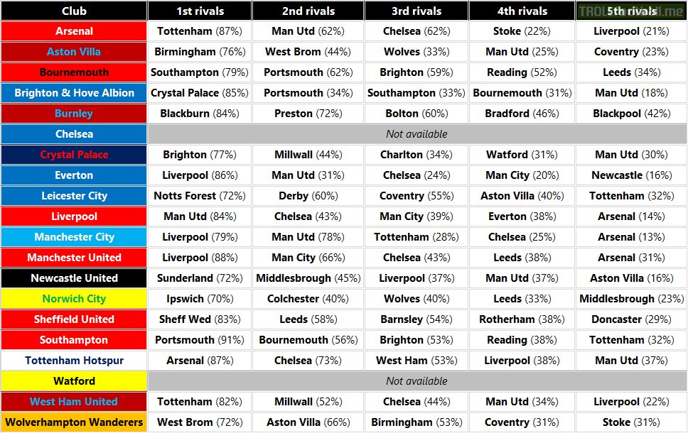 The top 5 rivals of each premier league club