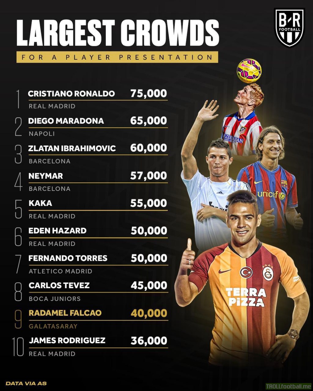 40,000 fans showing up at Falcao’s unveiling at Galatasaray puts it in the top 10 largest player unveilings
