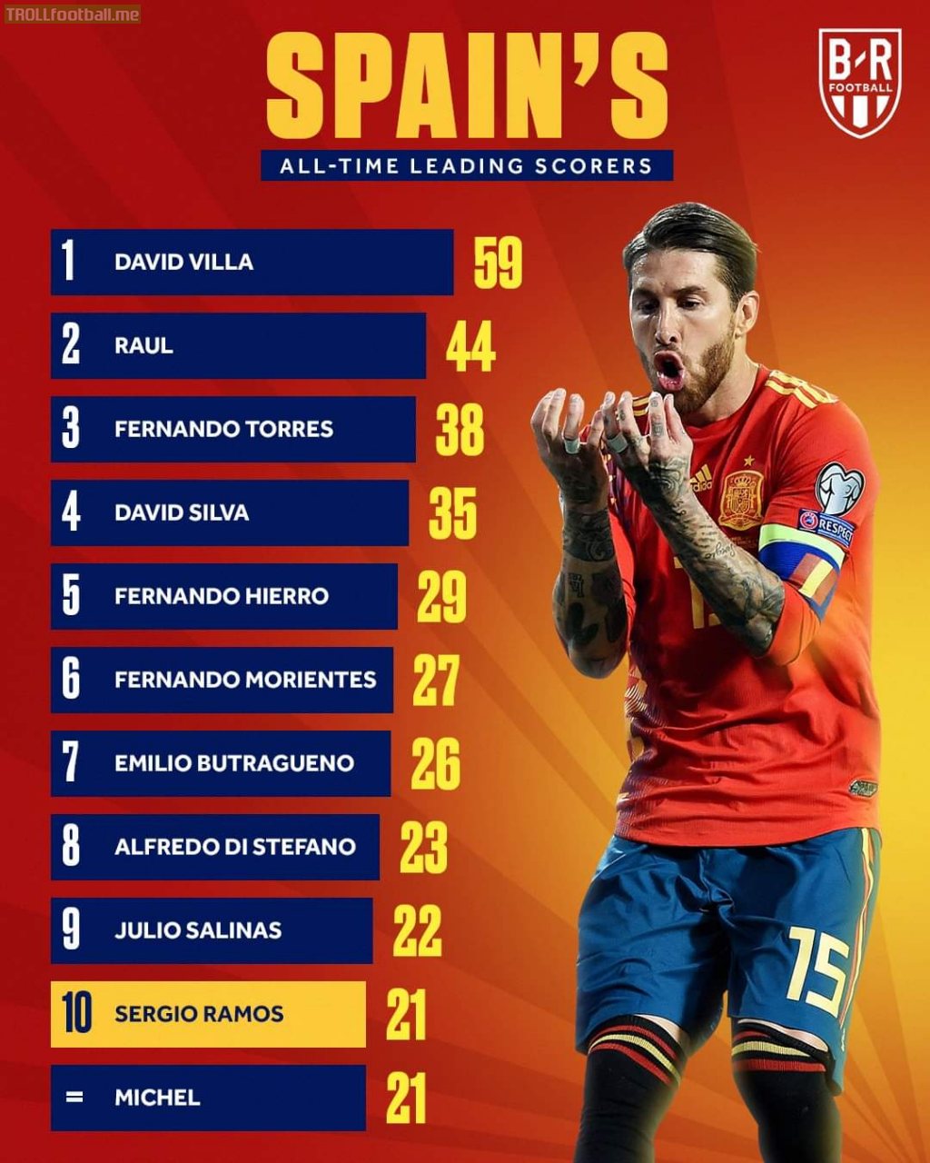 Sergio Ramos just joined the top 10 goal scorers of all time for Spain.
