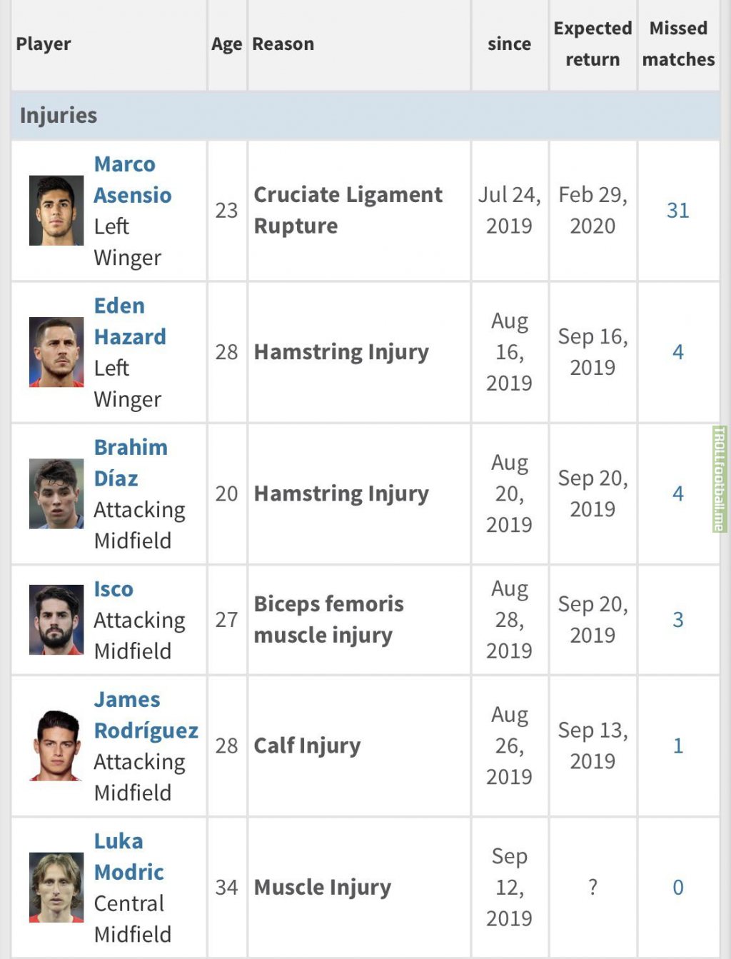 All of Real Madrid’s injury’s this season https://www.transfermarkt.us/real-madrid/sperrenundverletzungen/verein/418