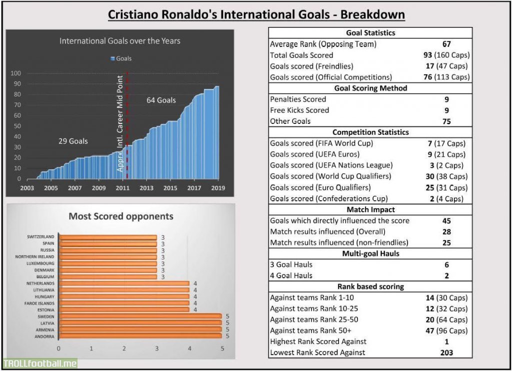 Based on feedback, I have prepared a more detailed breakdown of Ronaldo’s 93 International Goals. Messi’s breakdown is in progress. More details in the comments [OC]