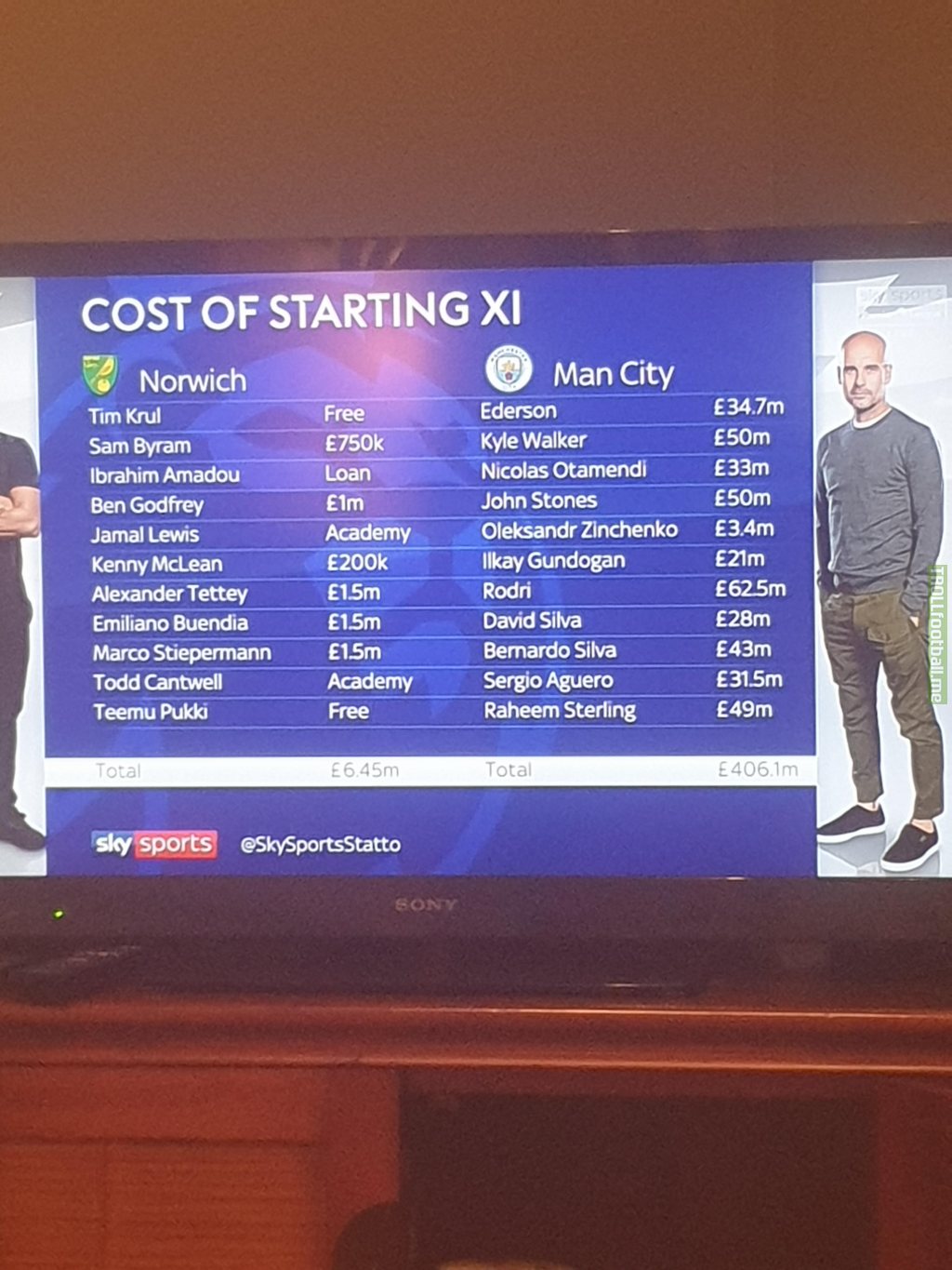 Difference between the cost of Norwich and Man Citys starting 11